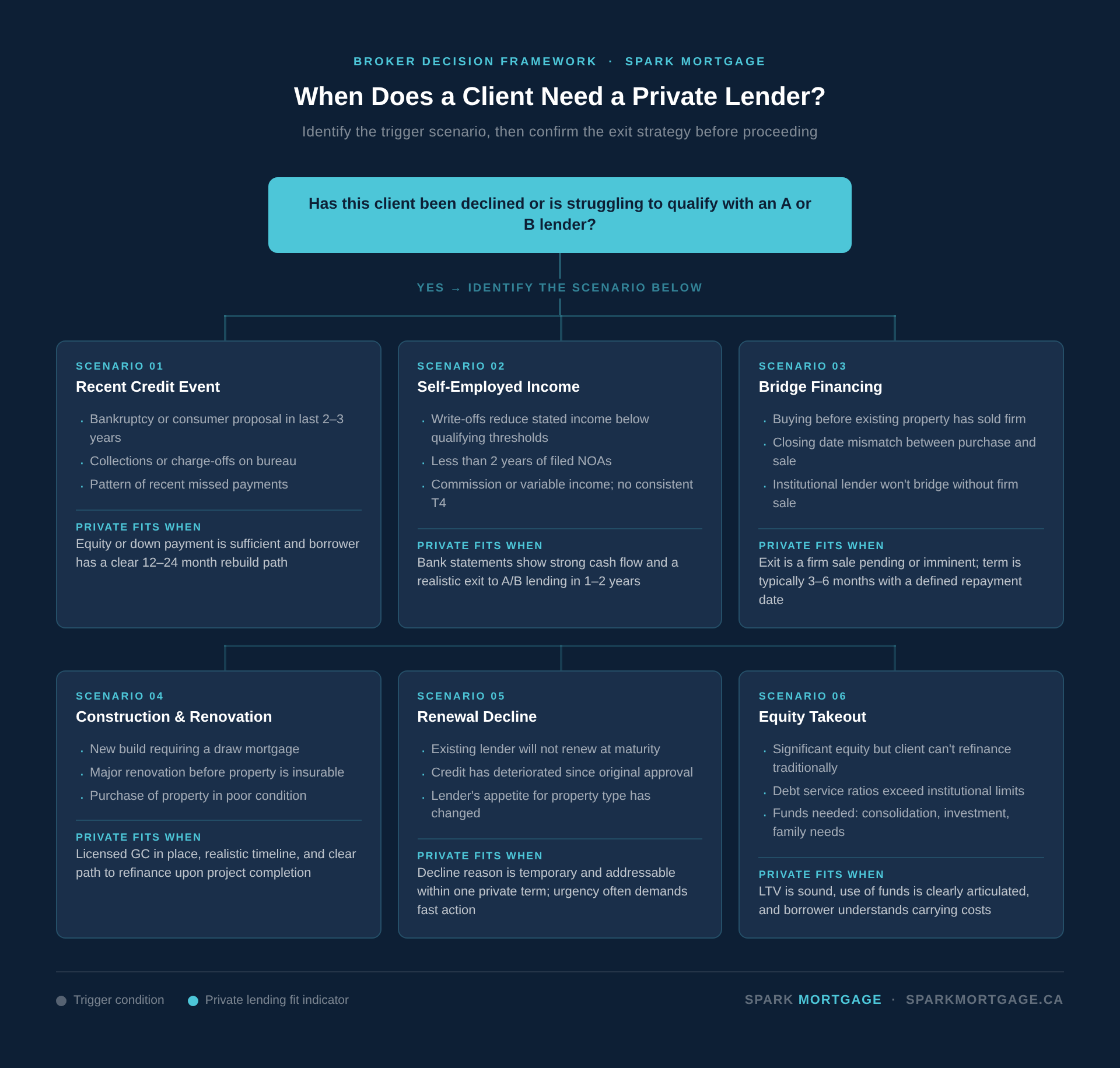 Does This Client Need a Private Lender?